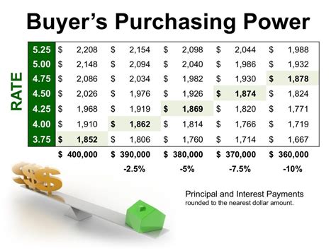 High Prices In Oahu Interest Rates Low Higher Buying Power Hawaii