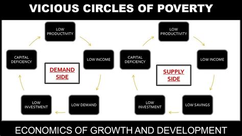 Vicious Circles Of Poverty I Demand Side I Supply Side Youtube