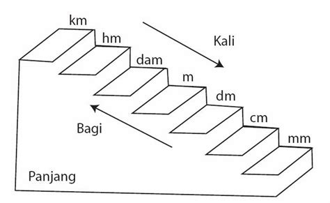 Jelaskan Cara Mengubah Satuan Panjang Dari Satu Satuan Si Ke Satuan Si