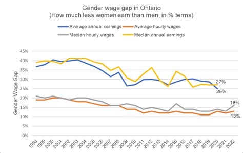 The Gender Wage Gap Its More Than You Think Pay Equity Office