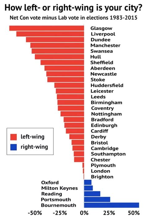 Most Right Wing And Left Wing Places In Britain Are Revealed Where