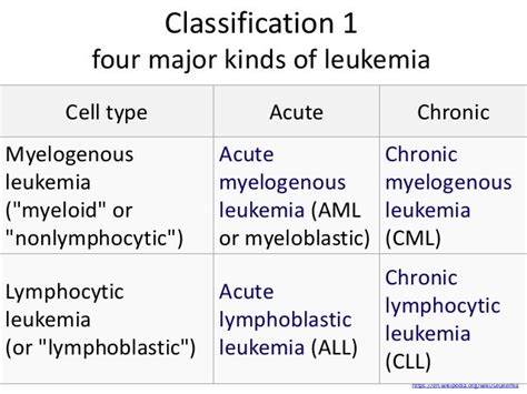 Leukemia