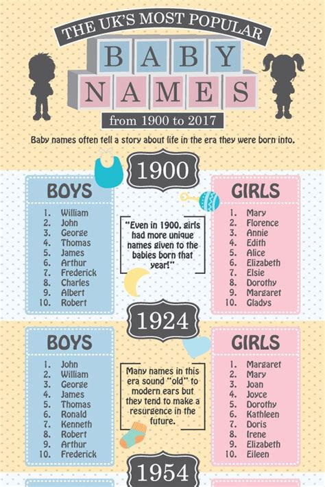 Top 100 most common last names in the united states. Infographic of the most popular baby names in the UK from ...