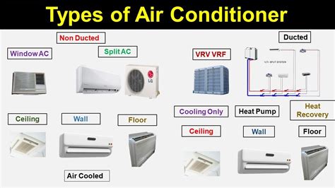 Types Of Air Conditioner Youtube