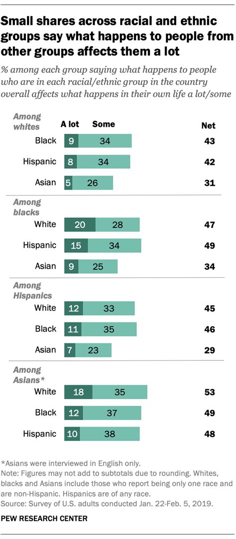 Americans Views Of ‘linked Fate Between And Among Racial Ethnic