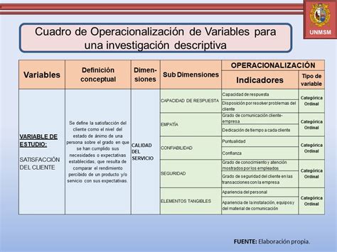 Cuadro De OperacionalizaciÓn De Variables AsesorÍa