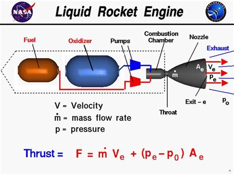 The Diagram Shows How Liquid Rocket Engine Works
