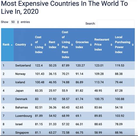 Does Worlds Fifth Most Expensive Country Denmark Deserve Its Costly