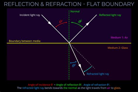 Reflection And Refraction Flat Boundary