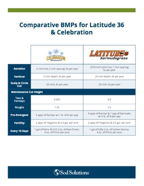 Latitude 36 Bermudagrass Sod Solutions Pro