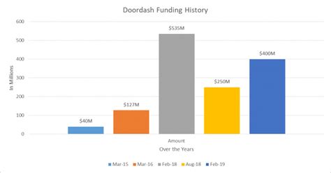 How does doordash make profit. Is Doordash Valuation Really Worth of $7.1 Billion | DoorDash Valuation Profile