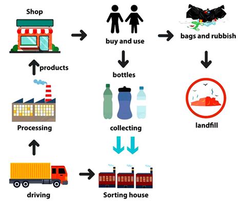 Plastic Recycling Process Flow Chart Sexiz Pix