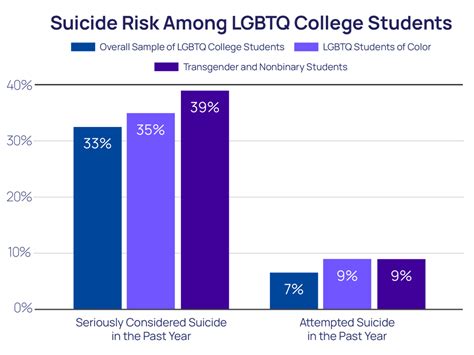 Suicide Risk And Access To Care Among Lgbtq College Students The
