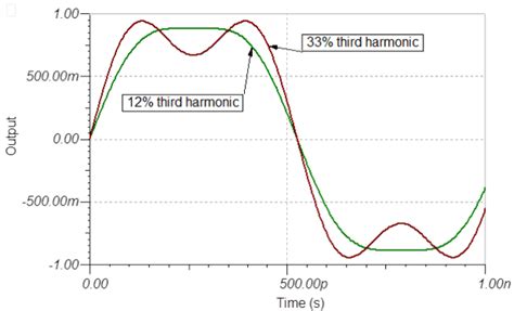 Greatly Simplified Simulation Showing Fundamental Plus Third Harmonics