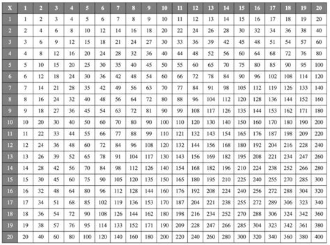 Multiplication Chart To 20