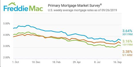 Mortgage Rates Decrease | Builder Magazine