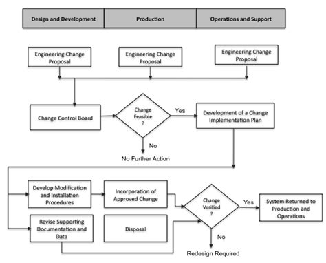 Configuration Management Process Diagram