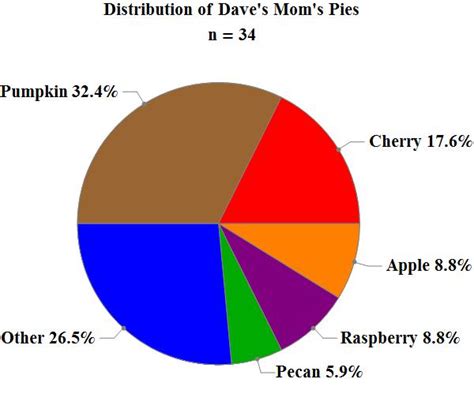 Charts Of Pies Pie Charts Pie Chart Pop Chart Images