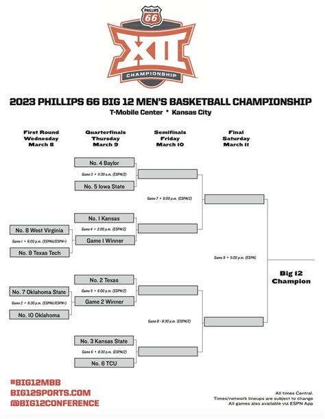 Big 12 Tournament Bracket 2023 Schedule Location Dates And How To
