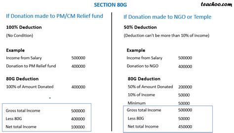 Section 80g Deduction When 100 And When 50 Chapter 5 Income From Sa