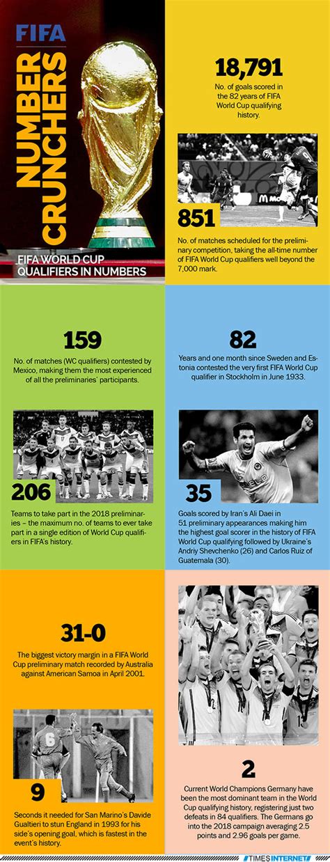 Infographic Fifa World Cup Qualifiers In Numbers Football News