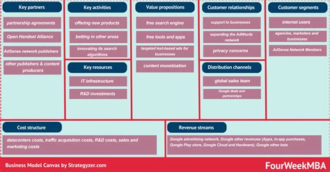 Overwhelmed by writing your business plan? Business Model Canvas Examples - FourWeekMBA