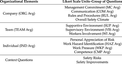 Structure Of Safety Perception Survey Download Scientific Diagram