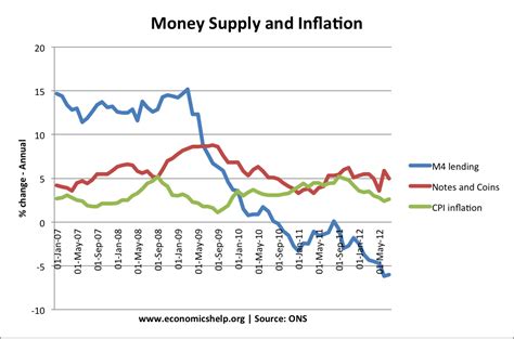 6 the economics of inflation. UK Inflation Rate and Graphs | Economics Help