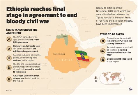 Conflict In The Neo Colonial Order In Africa The Case Of Ethiopia