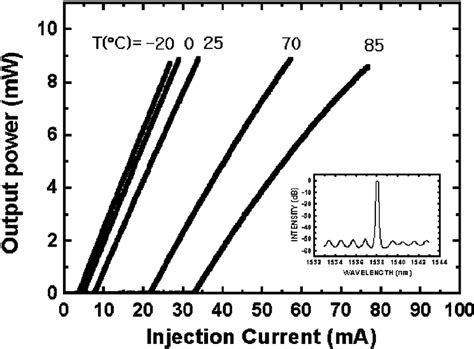 The warmest month has an average. Typical CW light-current characteristics of the DFB laser with AR/HR... | Download Scientific ...