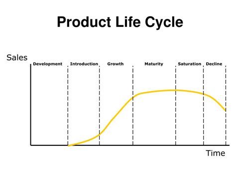 Product Development Life Cycle Timeline Flat Powerpoi