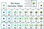 The Ross Periodic Table: Core Charge: Its Periodicity Across the Table