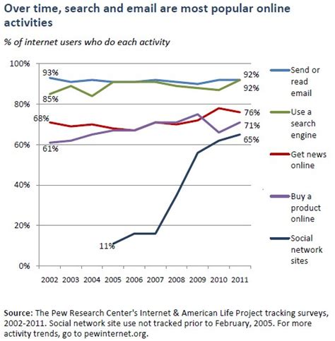 Search And Email Still Top The List Of Most Popular Online