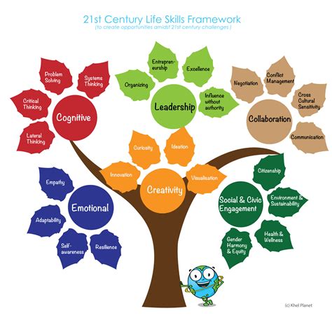 Discover Khel Planet Play For 21st Century Life Skills I An