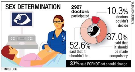 Docs In Favour Of Sex Determination Survey