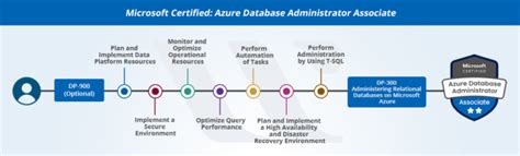 New Microsoft Azure Certifications Path In 2023 Updated Whizlabs Blog