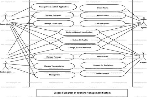 Er Diagram For Tour And Travel Management System
