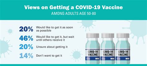 Vaccines approved for use and in clinical trials Over half of adults over 50 say they'll get vaccinated against COVID-19, but many will want to ...