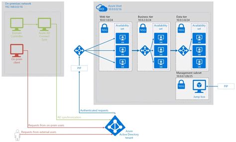 Azure Reference Architecture And Best Practices Integrate On Premises