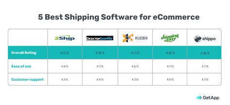 5 Best Shipping Software For Ecommerce