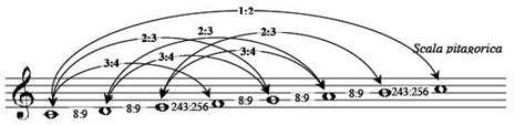 Filearte 2º Bach Pitágoras La Música Y Las Matemáticas