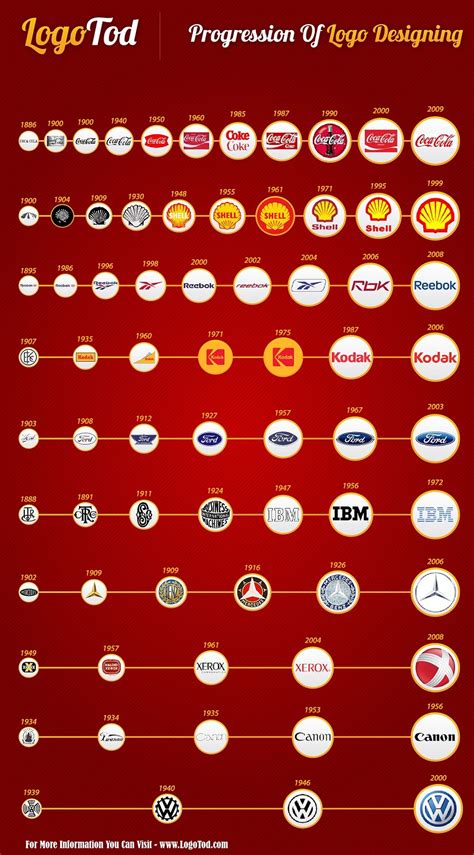 Evolución De Los Logos De Algunas De Las Empresas Más Importantes Del Mundo