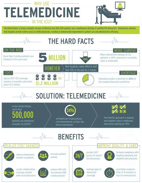 telemedicine a solution to the icu s woes infographic health healthcare infographics