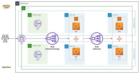 Aws — Network Load Balancer Nlb Overview By Ashish Patel Awesome