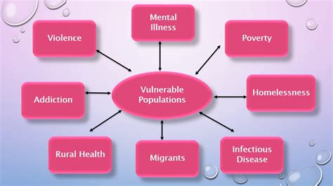 vulnerable populations chart youtube