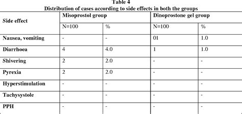 Table From Comparison Of Intravaginal Misoprostol Tablet Prostaglandin E And Intracervical