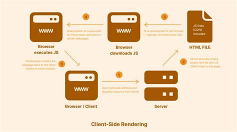 How Web Pages Get Rendered On The Browser Different Methods Explained