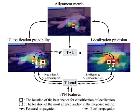 Tood Task Aligned One Stage Object Detection Papers With Code