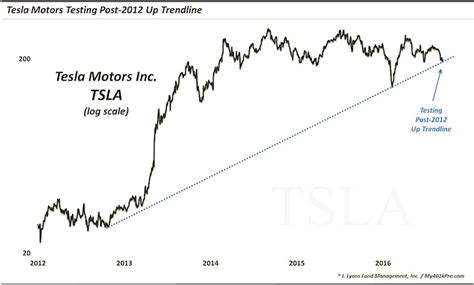Common stock (tsla) at nasdaq.com. Tesla Motors Stock (TSLA) Testing Key Trend Line Support