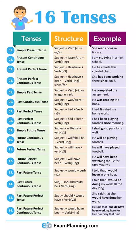 16 Tenses In English Grammar Formula And Examples English Grammar